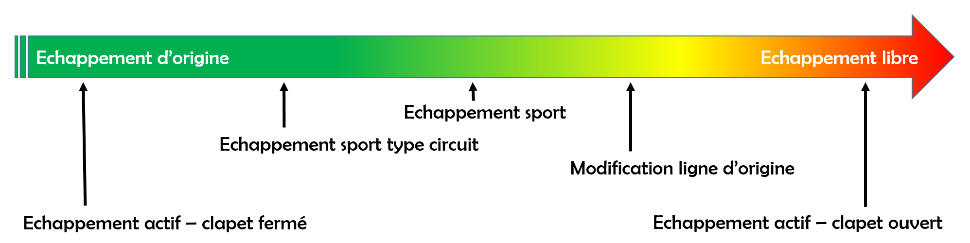 echelle de la sonorité de votre échappement